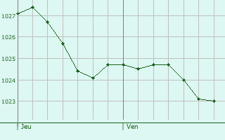 Graphe de la pression atmosphrique prvue pour Langelsheim