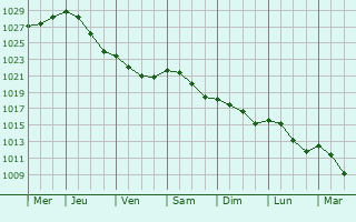 Graphe de la pression atmosphrique prvue pour Noyelles-ls-Humires