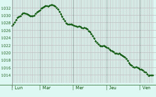 Graphe de la pression atmosphrique prvue pour Zbarazh