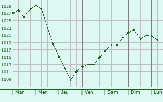 Graphe de la pression atmosphrique prvue pour Kamenka