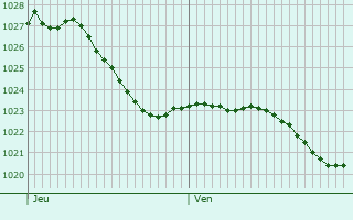 Graphe de la pression atmosphrique prvue pour Virginy