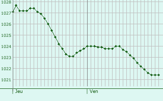 Graphe de la pression atmosphrique prvue pour Betzdorf