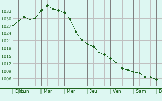 Graphe de la pression atmosphrique prvue pour Mikhaylov