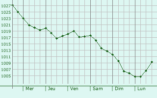 Graphe de la pression atmosphrique prvue pour Novozavidovskiy