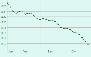 Graphe de la pression atmosphrique prvue pour Sempigny