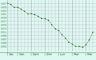 Graphe de la pression atmosphrique prvue pour Prdefin