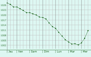 Graphe de la pression atmosphrique prvue pour Throuanne