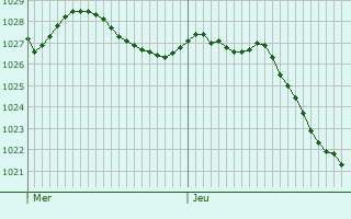 Graphe de la pression atmosphrique prvue pour Saint-Perreux