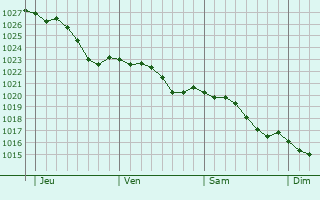 Graphe de la pression atmosphrique prvue pour Sainte-Maure