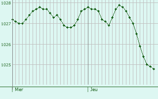 Graphe de la pression atmosphrique prvue pour Gorey