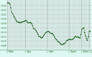 Graphe de la pression atmosphrique prvue pour Moisei