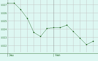 Graphe de la pression atmosphrique prvue pour Altenkunstadt