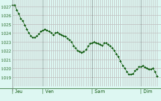 Graphe de la pression atmosphrique prvue pour Gummersbach