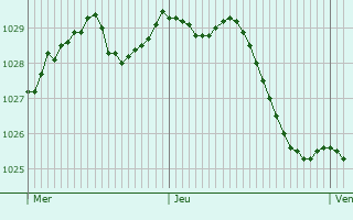 Graphe de la pression atmosphrique prvue pour Guigny