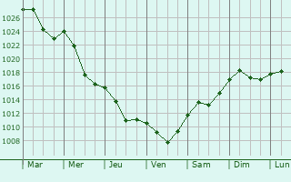 Graphe de la pression atmosphrique prvue pour Vyshkovo