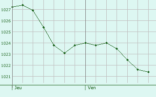 Graphe de la pression atmosphrique prvue pour Betzdorf