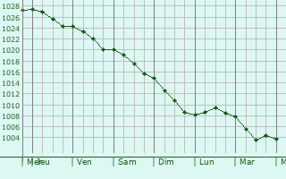 Graphe de la pression atmosphrique prvue pour Saint-Ouen-le-Mauger