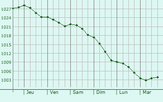 Graphe de la pression atmosphrique prvue pour Regnire-cluse