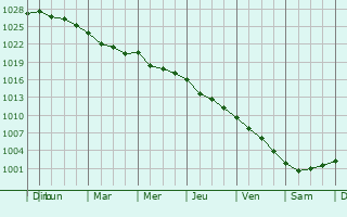 Graphe de la pression atmosphrique prvue pour Sortosville