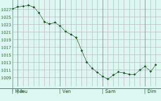 Graphe de la pression atmosphrique prvue pour Yorkville