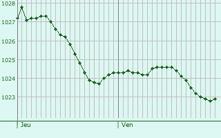Graphe de la pression atmosphrique prvue pour Helmstedt