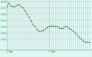 Graphe de la pression atmosphrique prvue pour Imbringen
