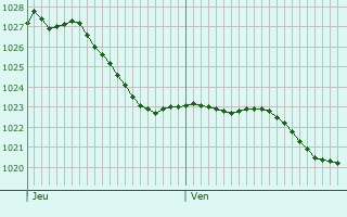 Graphe de la pression atmosphrique prvue pour Avenay-Val-d