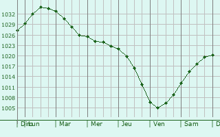 Graphe de la pression atmosphrique prvue pour Petrogradka