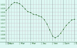 Graphe de la pression atmosphrique prvue pour Uritsk