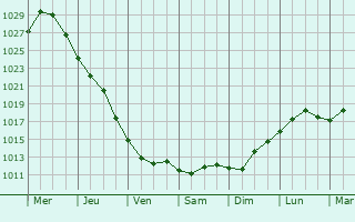 Graphe de la pression atmosphrique prvue pour Hammarland