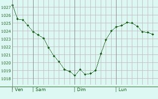 Graphe de la pression atmosphrique prvue pour Muslyumovo