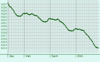 Graphe de la pression atmosphrique prvue pour Stegen