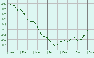 Graphe de la pression atmosphrique prvue pour Saint-Martin-Rivire