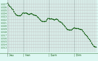 Graphe de la pression atmosphrique prvue pour Hoesdorf