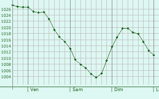 Graphe de la pression atmosphrique prvue pour Escanaba