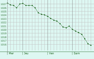 Graphe de la pression atmosphrique prvue pour Palmerstown