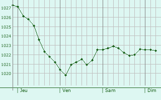 Graphe de la pression atmosphrique prvue pour Lystrup