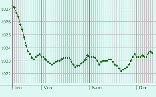 Graphe de la pression atmosphrique prvue pour Strasburg