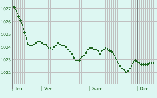Graphe de la pression atmosphrique prvue pour Hamburg-Nord