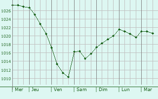 Graphe de la pression atmosphrique prvue pour Silkeborg