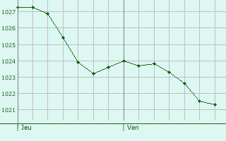Graphe de la pression atmosphrique prvue pour Vesquenhaff
