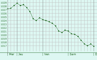 Graphe de la pression atmosphrique prvue pour La Feuillie
