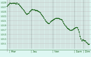 Graphe de la pression atmosphrique prvue pour Gjvik