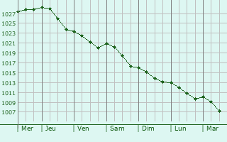 Graphe de la pression atmosphrique prvue pour Les Authieux-sur-Calonne