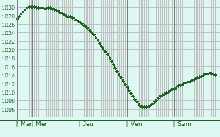 Graphe de la pression atmosphrique prvue pour Gadzhiyevo