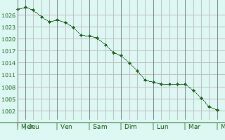 Graphe de la pression atmosphrique prvue pour Norrent-Fonts