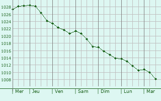 Graphe de la pression atmosphrique prvue pour Saint-Pierre-Lavis
