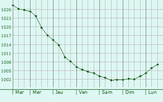 Graphe de la pression atmosphrique prvue pour Primorskoye