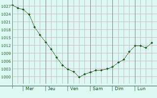 Graphe de la pression atmosphrique prvue pour Grigoriopol