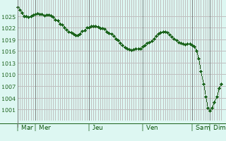 Graphe de la pression atmosphrique prvue pour Koptvo